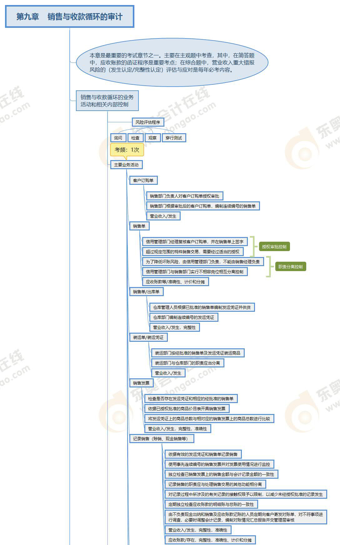 2022年注會(huì)《審計(jì)》第九章思維導(dǎo)圖 2022年注會(huì)《審計(jì)》第九章思維導(dǎo)圖