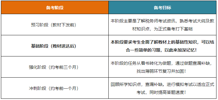 稅務師備考階段
