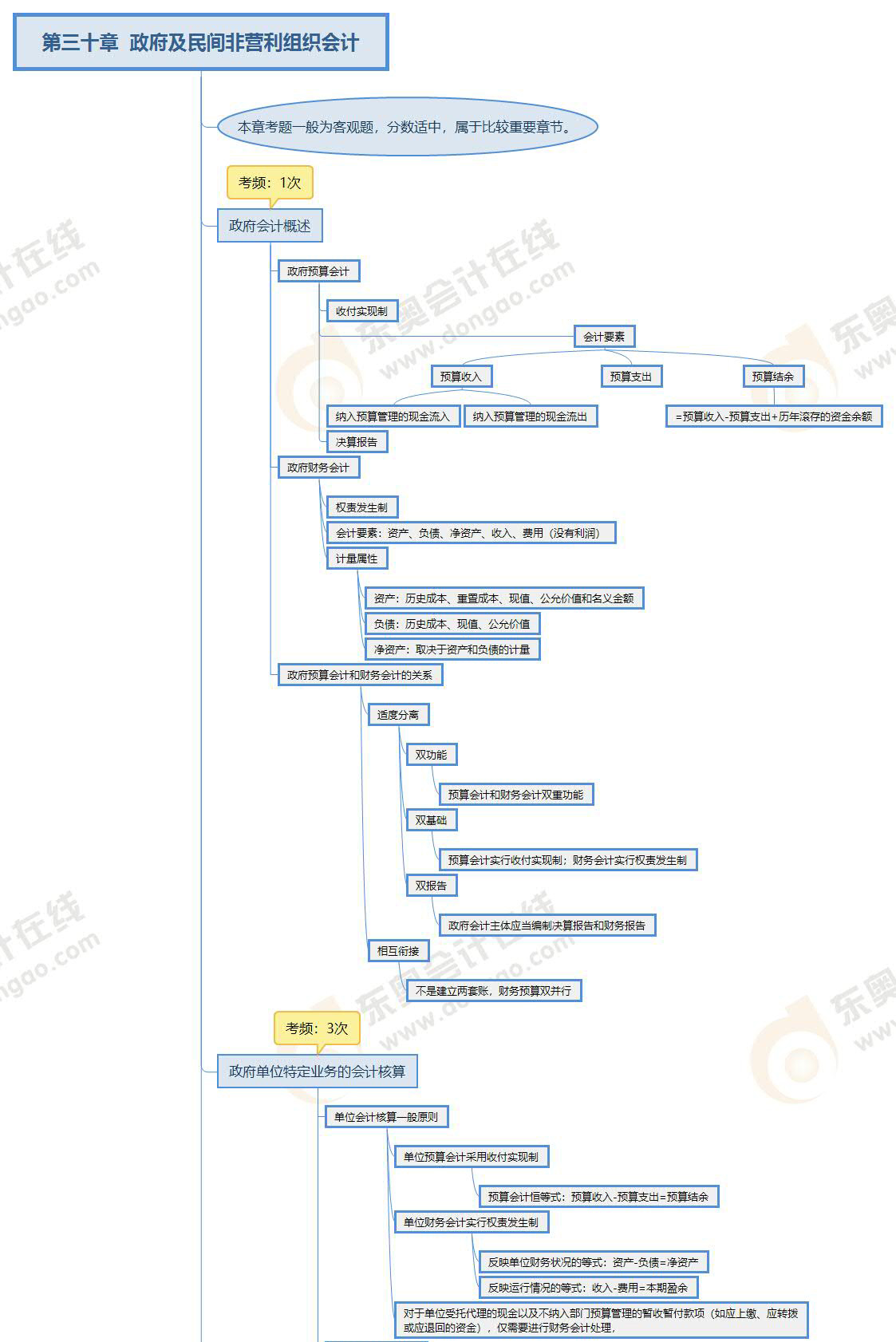 注會(huì)《會(huì)計(jì)》第三十章思維導(dǎo)圖 注會(huì)《會(huì)計(jì)》第三十章思維導(dǎo)圖