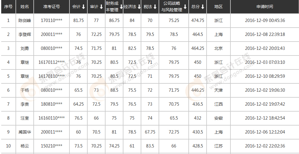 東奧注冊會計師學員