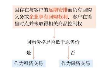 售后回購 售后回購