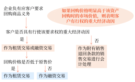 售后回購 售后回購