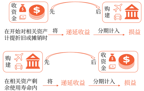 政府補(bǔ)助 政府補(bǔ)助