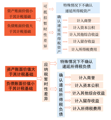 遞延所得稅資產(chǎn)和遞延所得稅負(fù)債的計(jì)量 遞延所得稅資產(chǎn)和遞延所得稅負(fù)債的計(jì)量