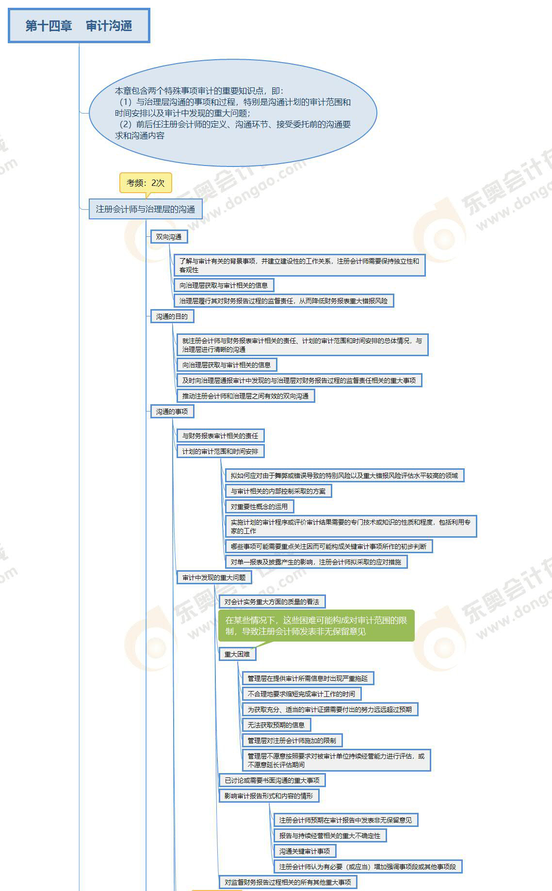 審計(jì)第14章思維導(dǎo)圖 審計(jì)第14章思維導(dǎo)圖