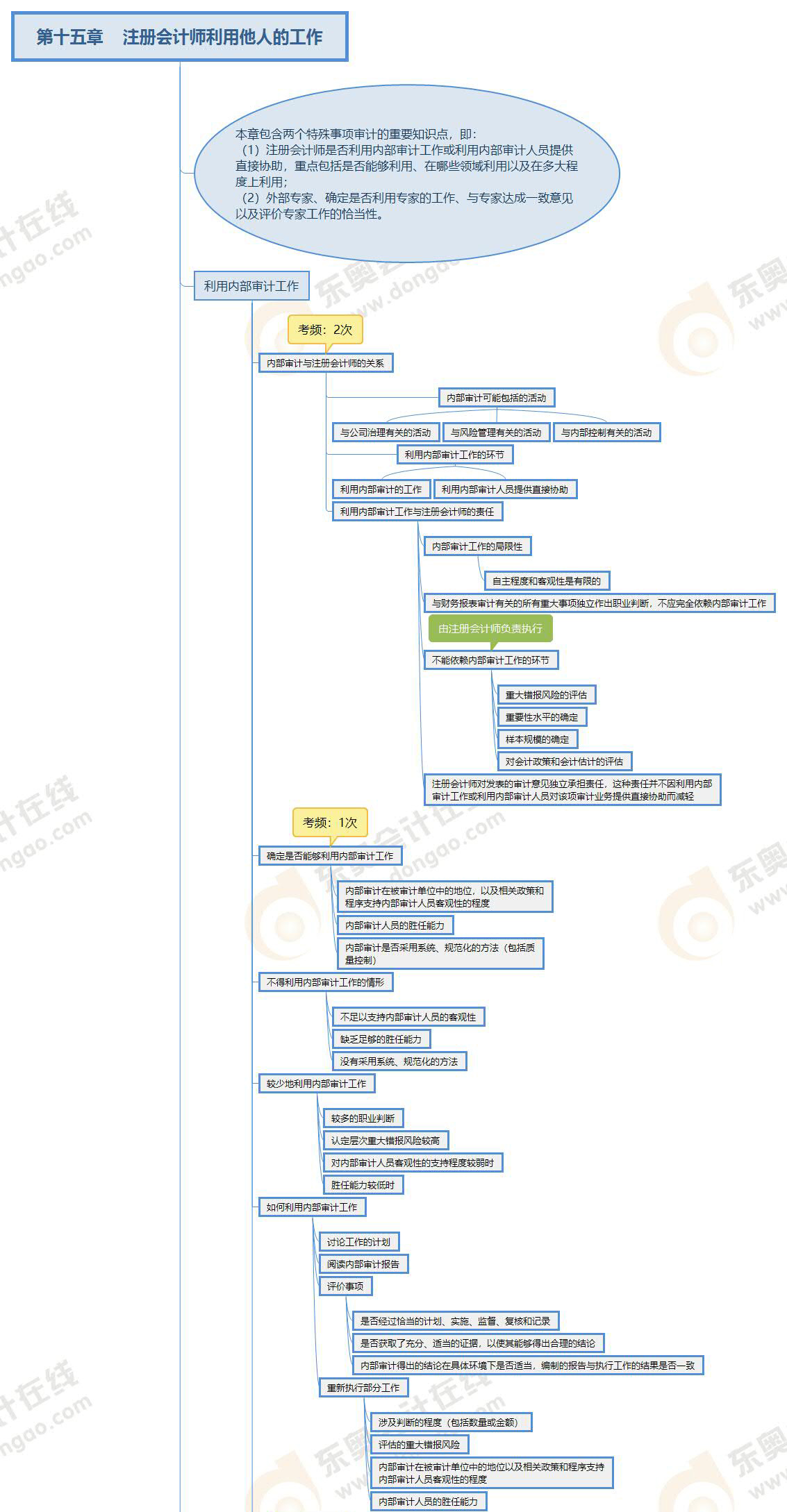 注冊會計師審計第15章思維導圖 注冊會計師審計第15章思維導圖