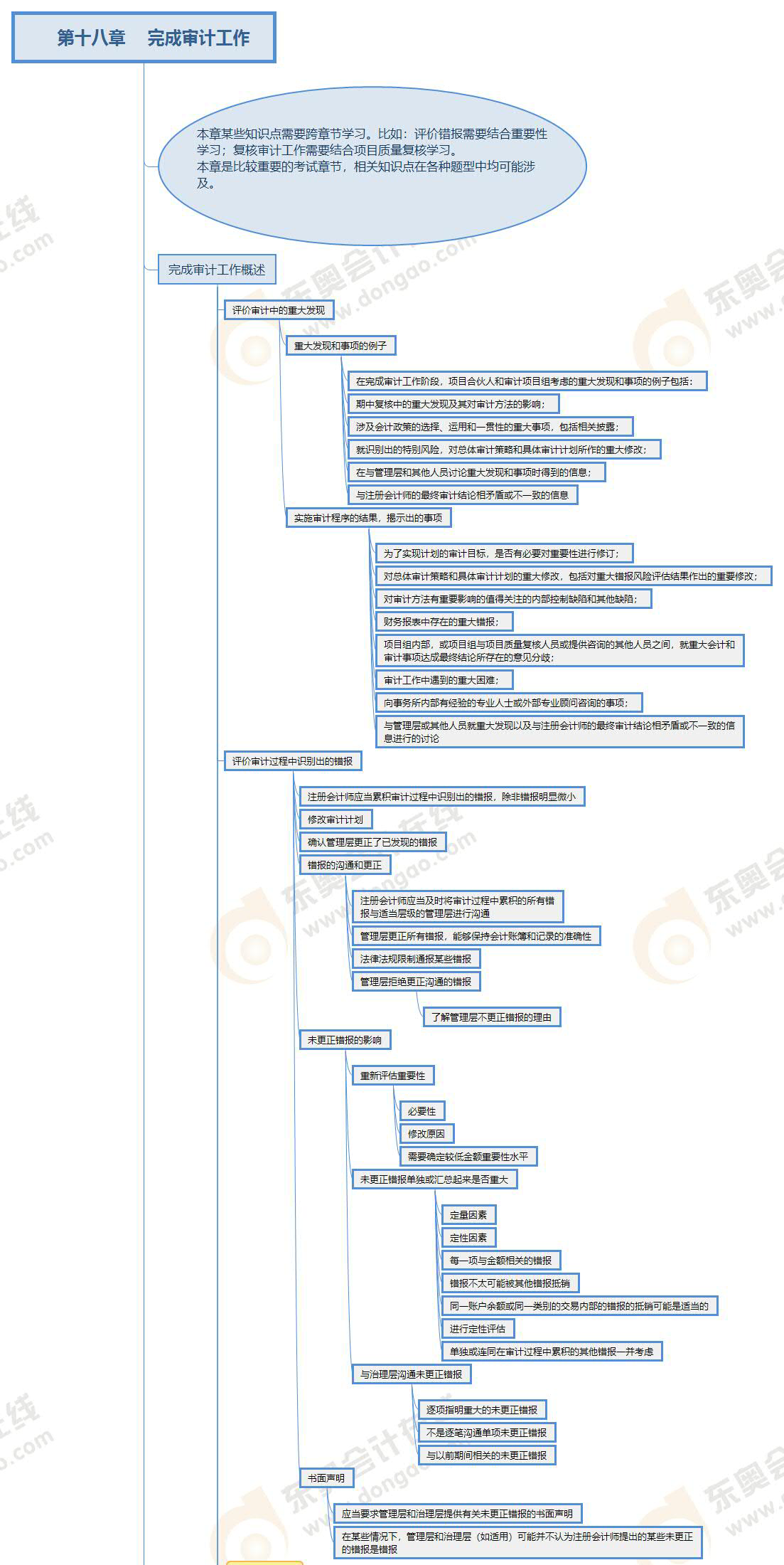 注會(huì)審計(jì)-18章思維導(dǎo)圖 注會(huì)審計(jì)-18章思維導(dǎo)圖