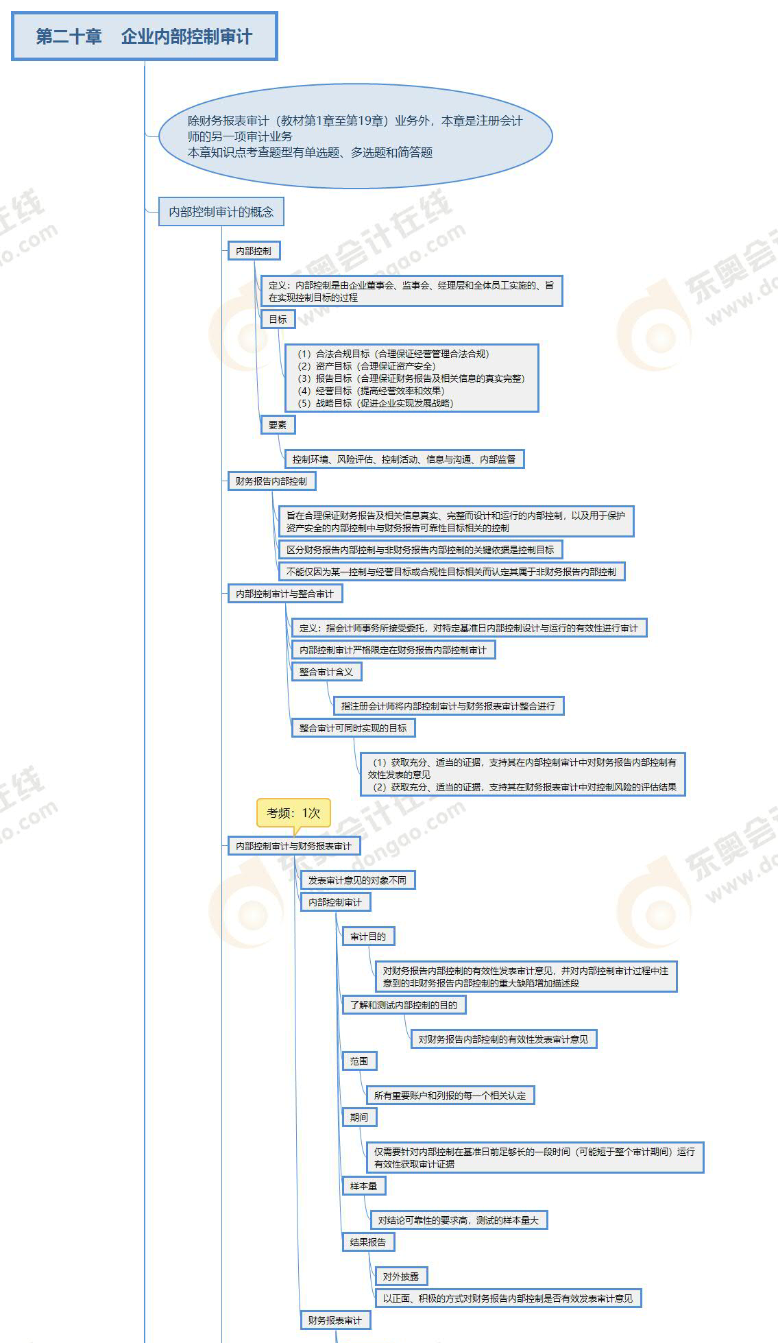 注冊(cè)會(huì)計(jì)師審計(jì)第二十章思維導(dǎo)圖 注冊(cè)會(huì)計(jì)師審計(jì)第二十章思維導(dǎo)圖