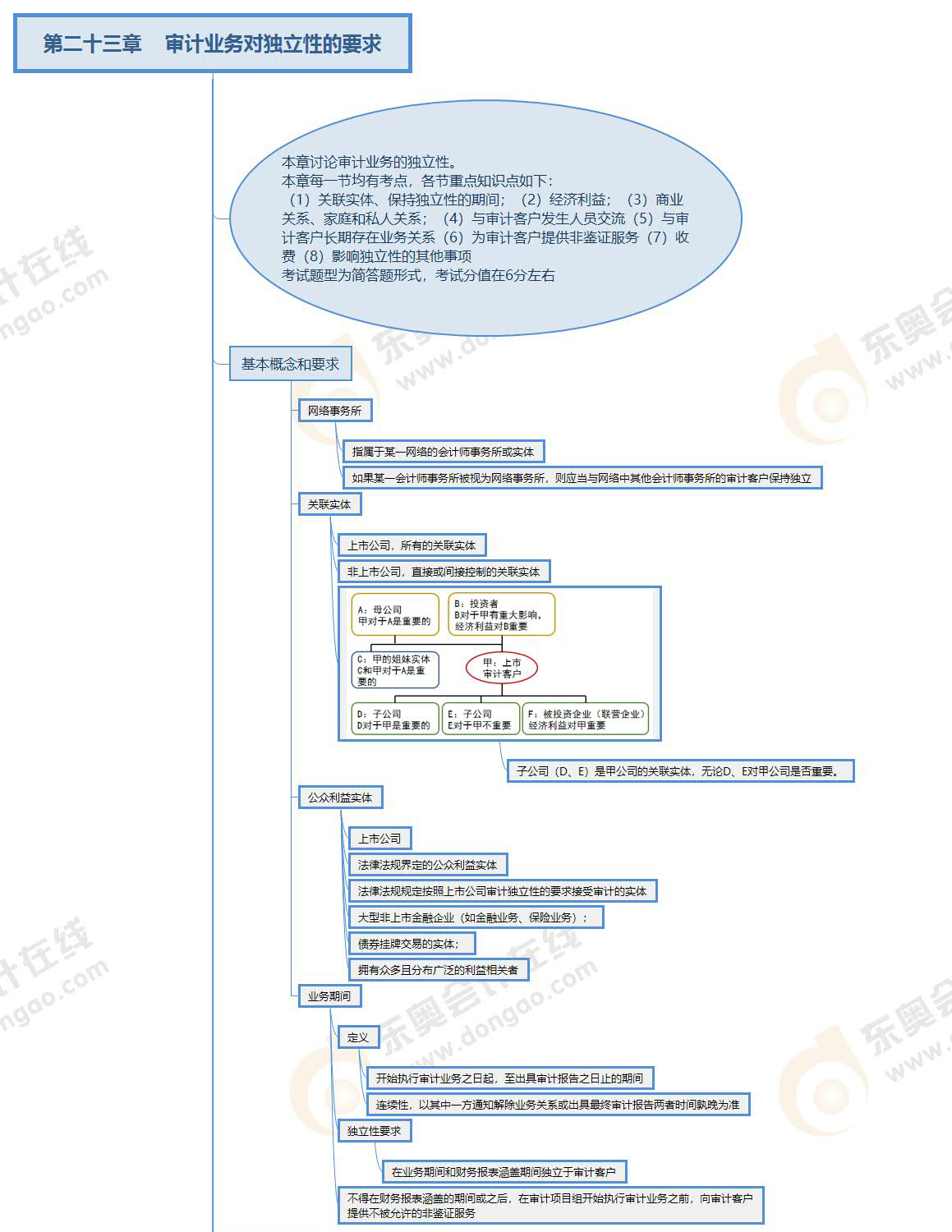 注會審計(jì)第23章思維導(dǎo)圖 注會審計(jì)第23章思維導(dǎo)圖