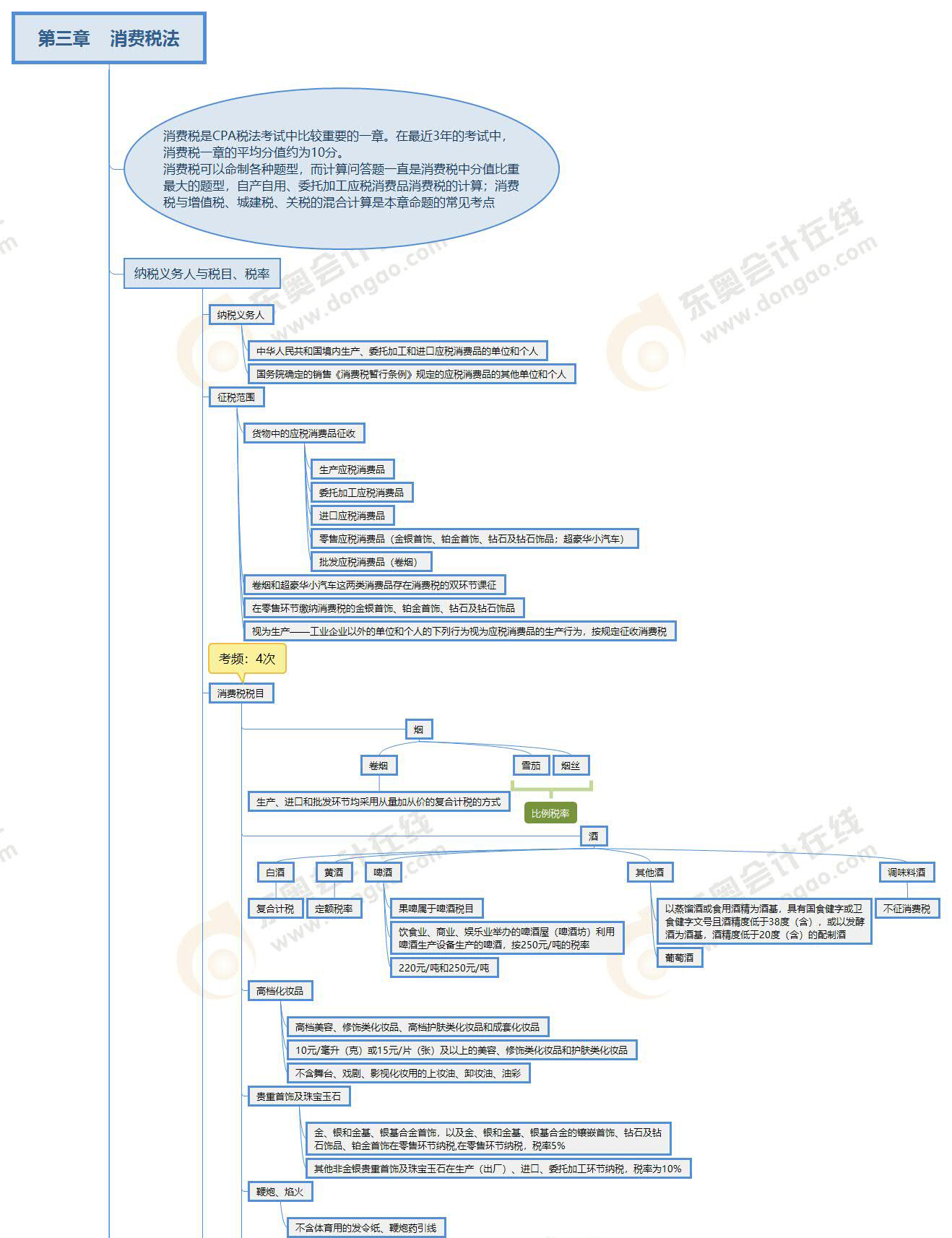 2022年CPA《稅法》第三章思維導圖