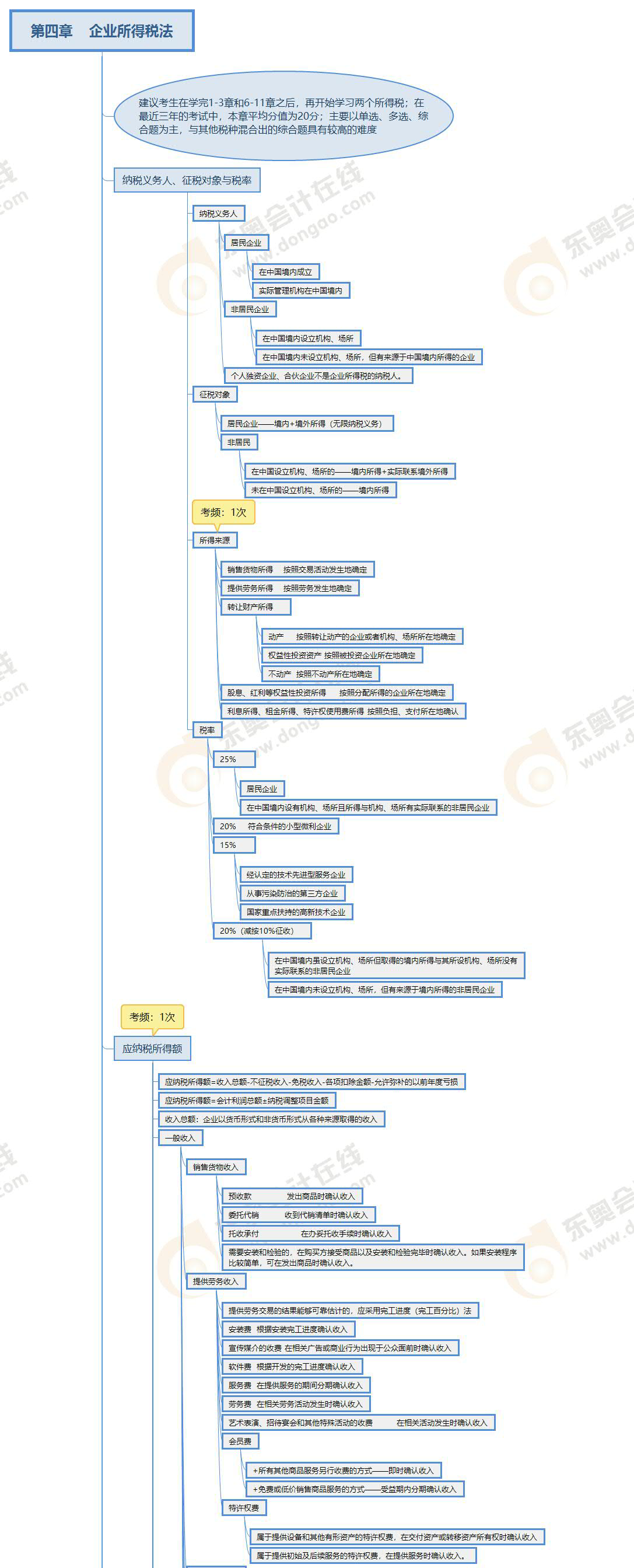 CPA稅法-第四章思維導(dǎo)圖(上) CPA稅法-第四章思維導(dǎo)圖(上)