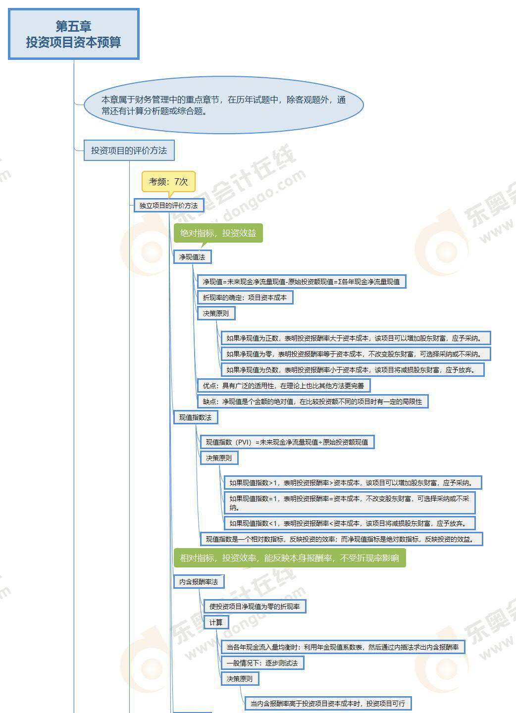 財管-第五章思維導(dǎo)圖_01 財管-第五章思維導(dǎo)圖_01