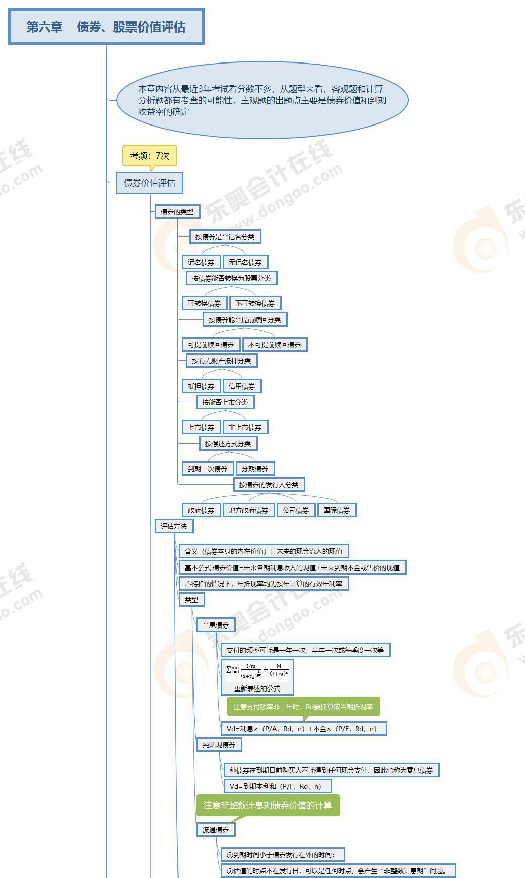 財管-第六章思維導圖 財管-第六章思維導圖