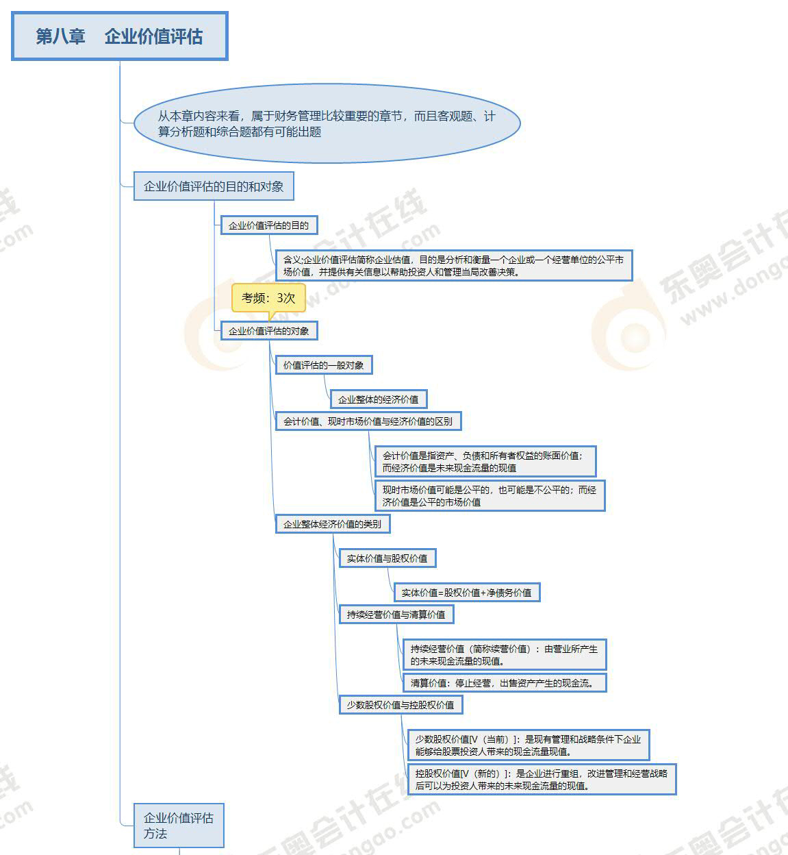 財(cái)管-第八章思維導(dǎo)圖 財(cái)管-第八章思維導(dǎo)圖