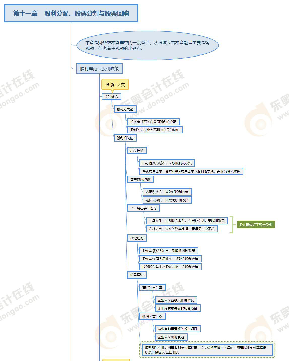財管-第十一章思維導圖 財管-第十一章思維導圖