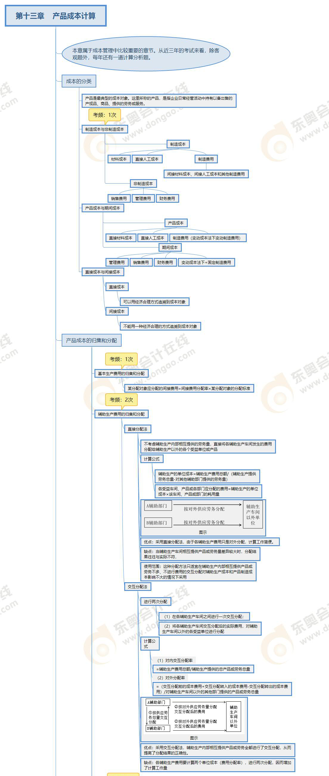 注會(huì)財(cái)管-第十三章思維導(dǎo)圖 注會(huì)財(cái)管-第十三章思維導(dǎo)圖