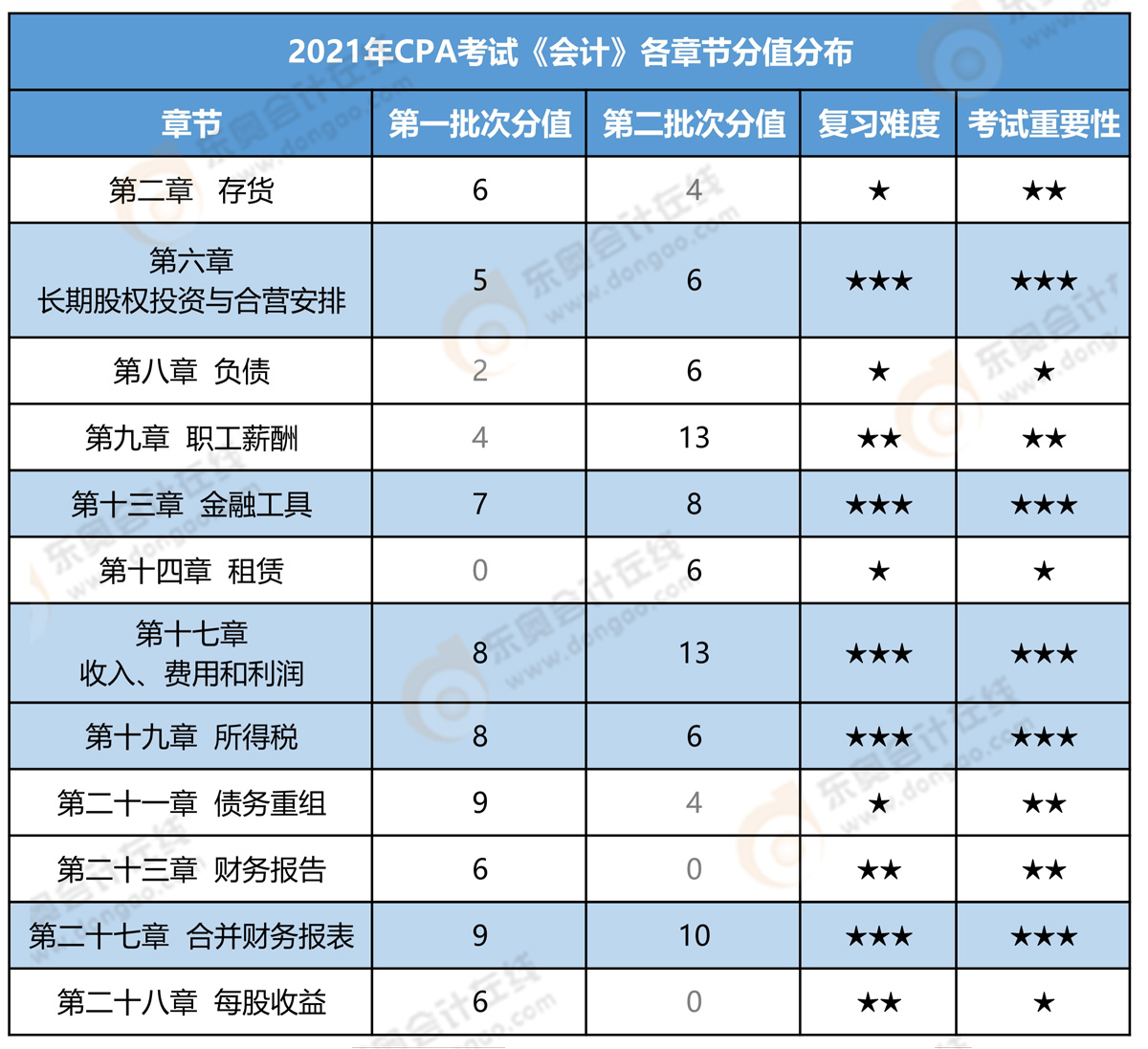 注會(huì)會(huì)計(jì)各章節(jié)分值分布