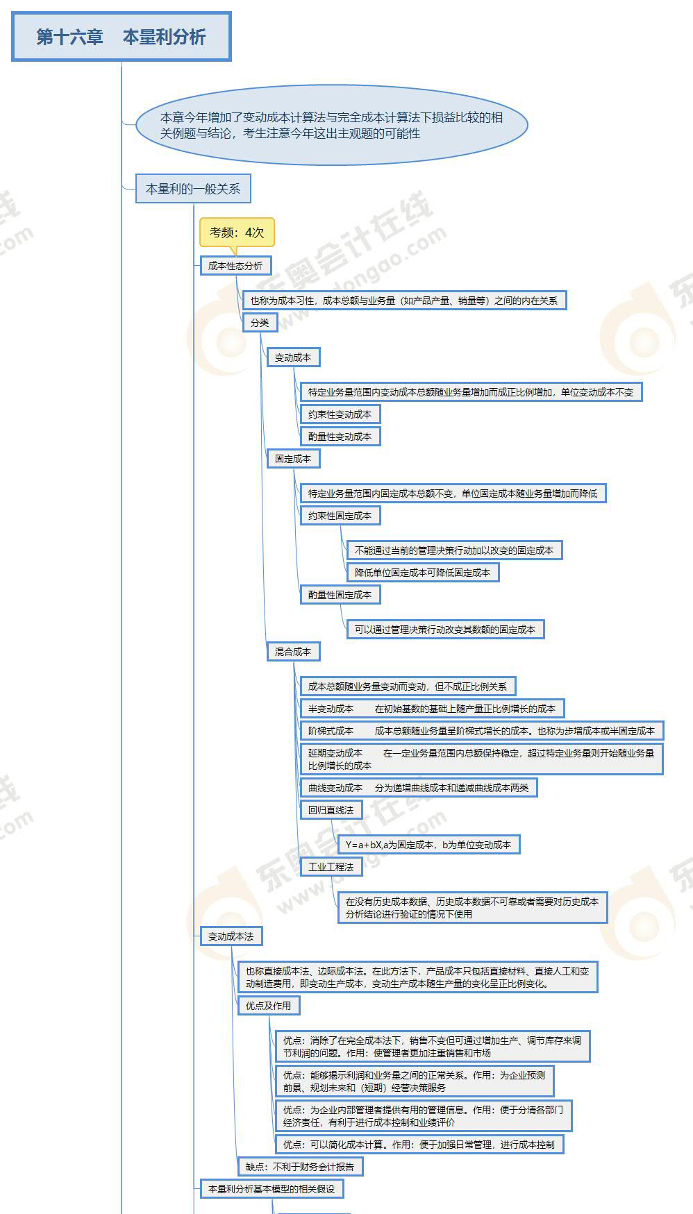 注會(huì)財(cái)管第十六章思維導(dǎo)圖_01 注會(huì)財(cái)管第十六章思維導(dǎo)圖_01