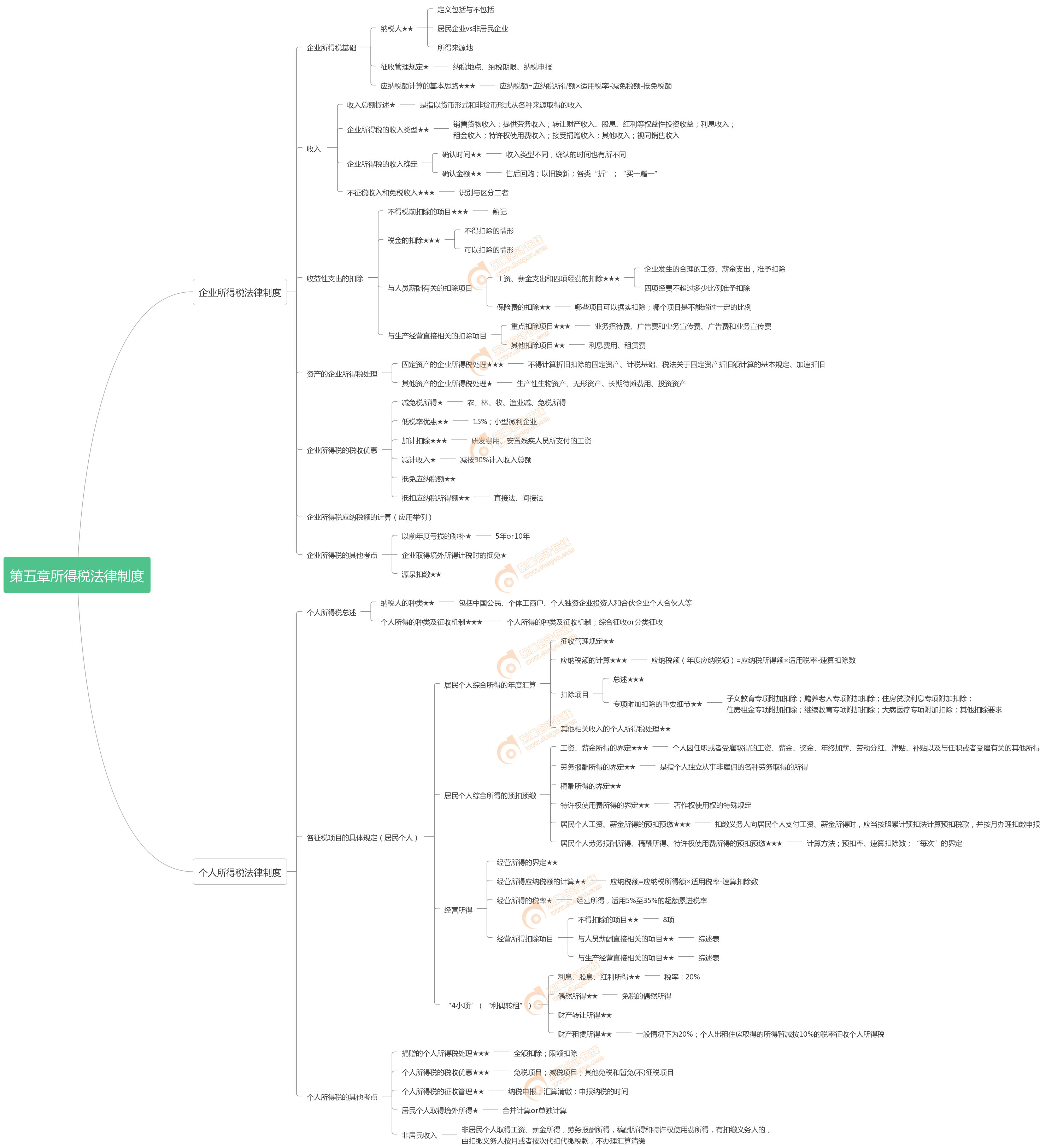 初級會計經(jīng)濟法思維導圖 初級會計經(jīng)濟法思維導圖