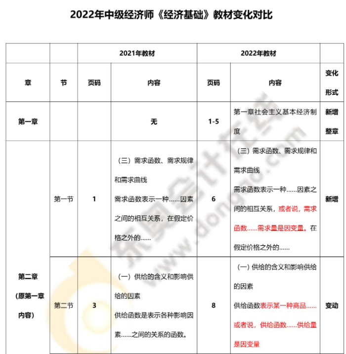 2022年中級經(jīng)濟(jì)師經(jīng)濟(jì)基礎(chǔ)<span style= 2022年中級經(jīng)濟(jì)師經(jīng)濟(jì)基礎(chǔ)最新教材變化對比