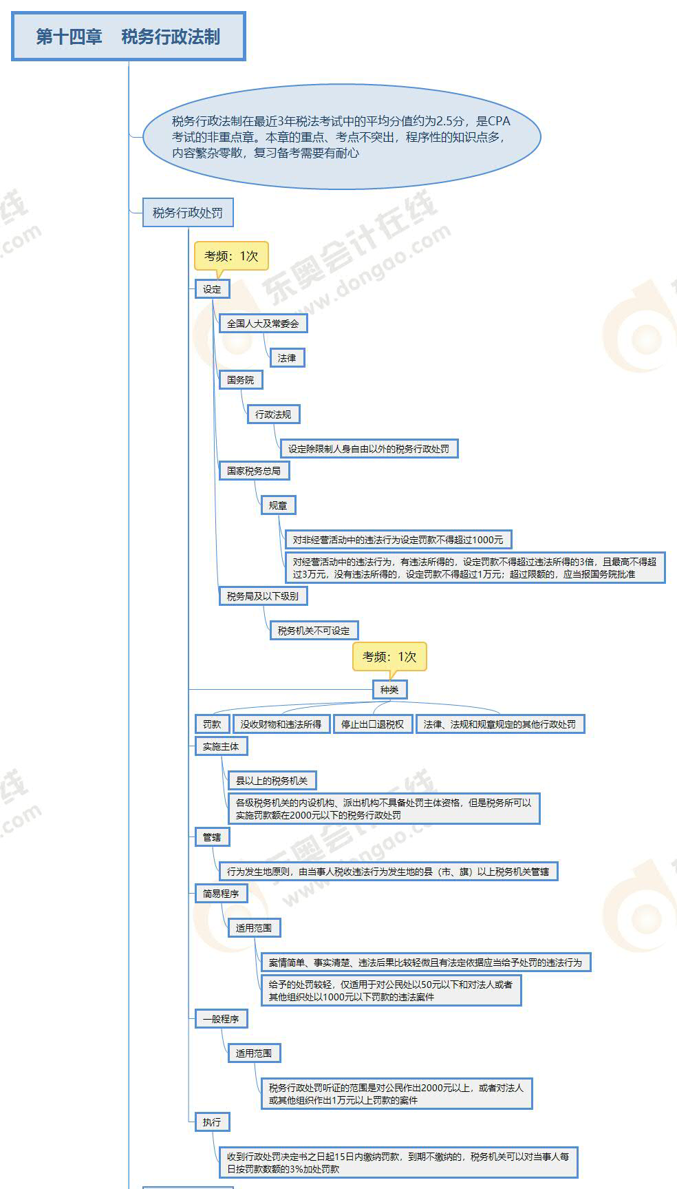 CPA稅法第十四章思維導(dǎo)圖_01 CPA稅法第十四章思維導(dǎo)圖_01