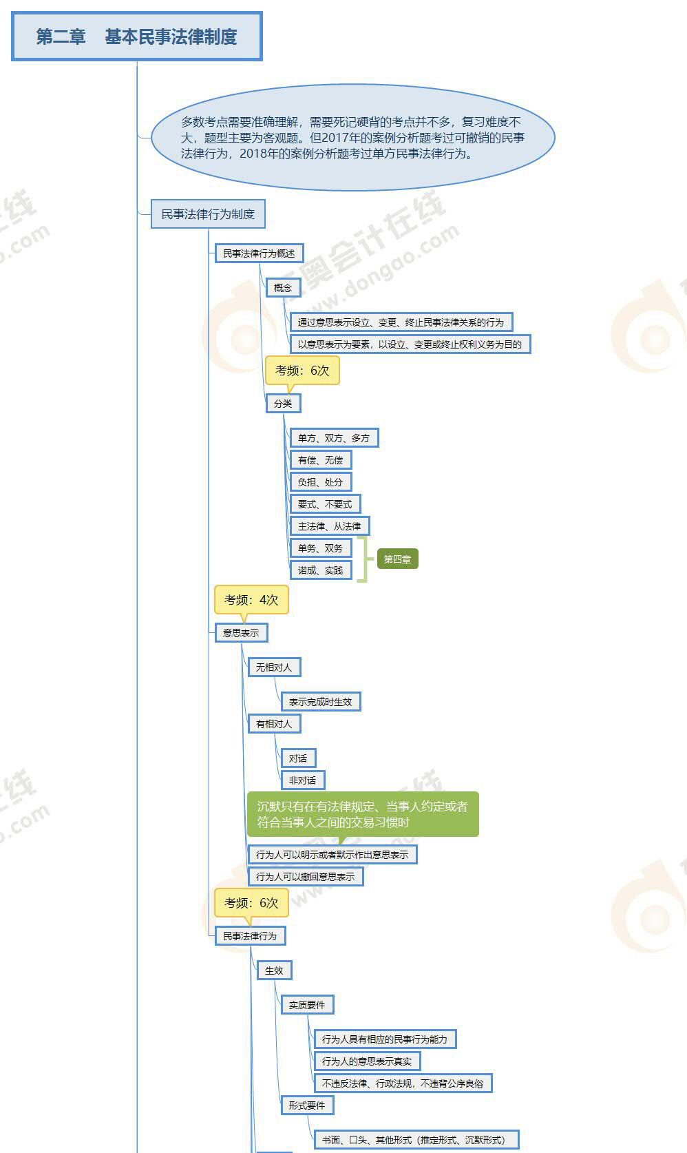 經(jīng)濟(jì)法第二章思維導(dǎo)圖