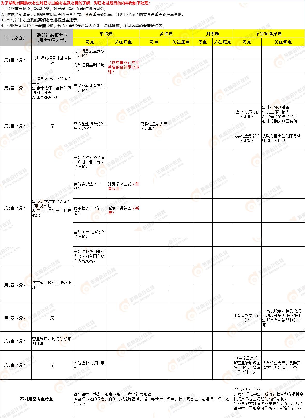 2022年《初級會計實務(wù)》第二批次考點總結(jié) 2022年《初級會計實務(wù)》第二批次考點總結(jié)