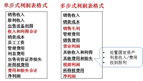 利潤(rùn)表結(jié)構(gòu)_2022年cma考試p1基礎(chǔ)知識(shí)點(diǎn)