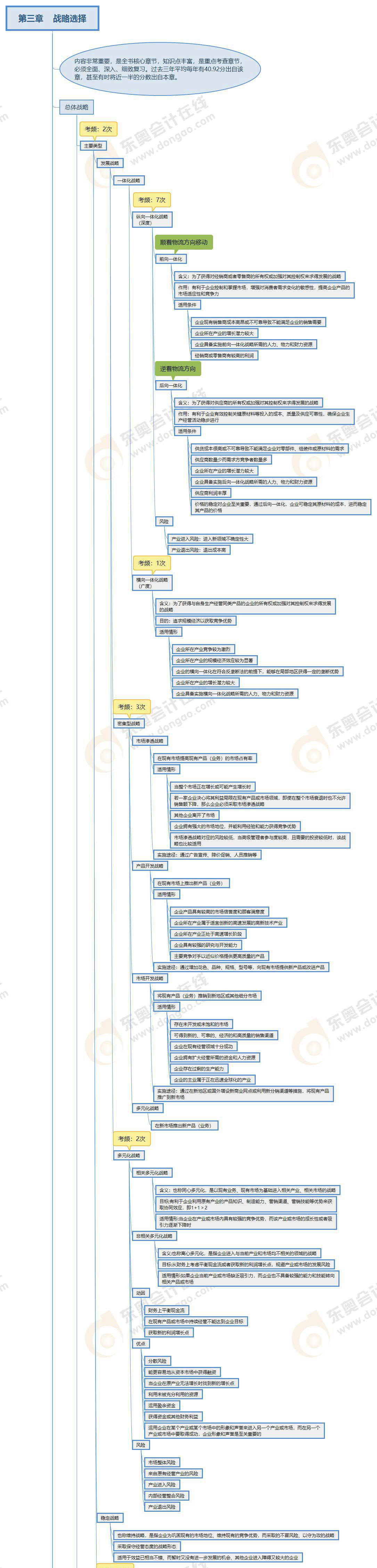 注會戰(zhàn)略第三章思維導圖-上_01 注會戰(zhàn)略第三章思維導圖-上_01