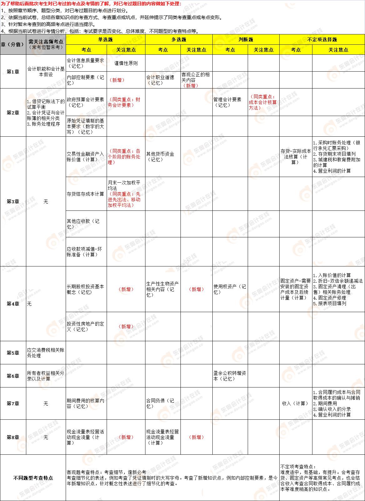 2022年《初級會計實務(wù)》第三批次考點總結(jié) 2022年《初級會計實務(wù)》第三批次考點總結(jié)