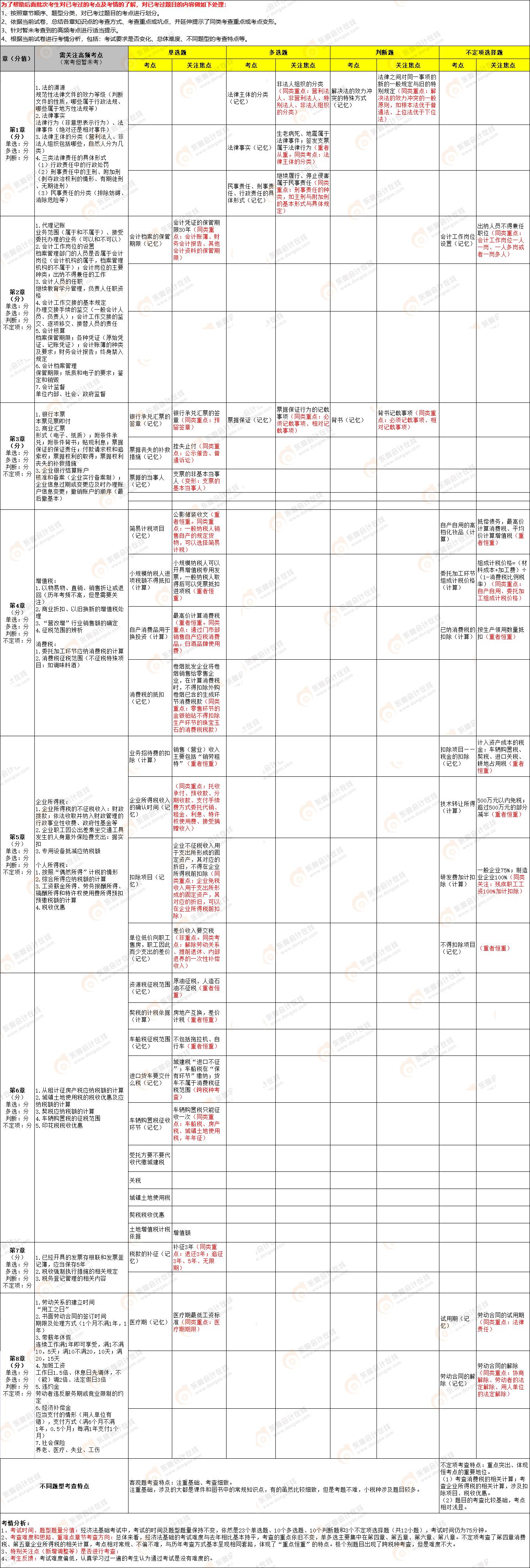 2022年初級會計《經(jīng)濟法基礎(chǔ)》第六批次考點總結(jié) 2022年初級會計《經(jīng)濟法基礎(chǔ)》第六批次考點總結(jié)