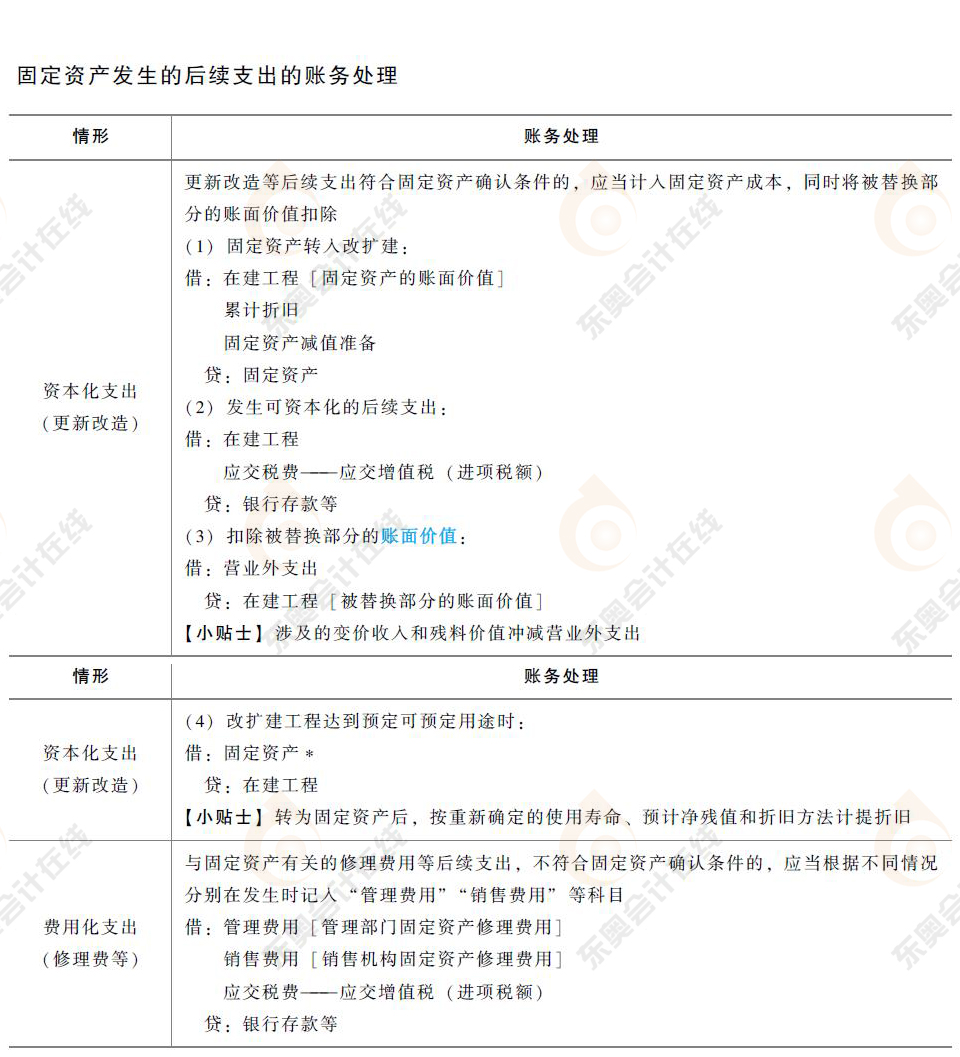 初級(jí)會(huì)計(jì)固定資產(chǎn)后續(xù)支出的會(huì)計(jì)分錄