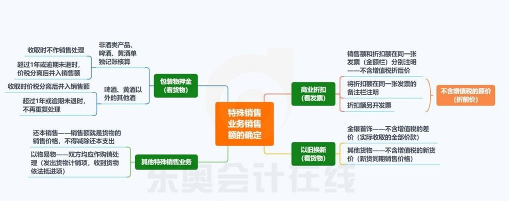 增值稅章節(jié)，特殊銷售業(yè)務(wù)銷售額確定的知識(shí)導(dǎo)圖