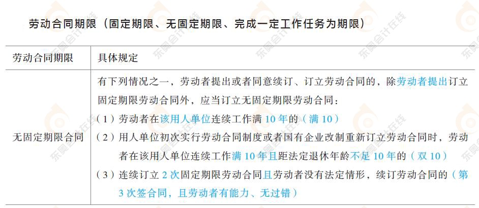 勞動(dòng)合同與社會(huì)保險(xiǎn)法律制度知識(shí)要點(diǎn)1