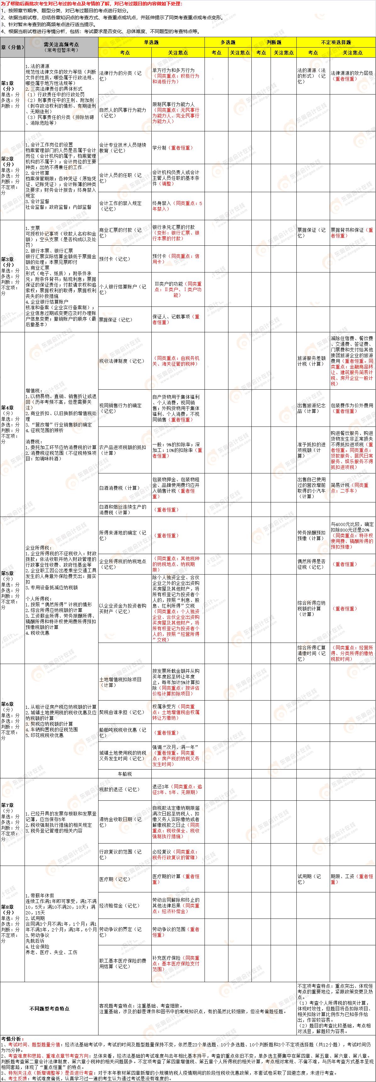 2022年初級會計《經(jīng)濟法基礎(chǔ)》第七批次考點總結(jié) 2022年初級會計《經(jīng)濟法基礎(chǔ)》第七批次考點總結(jié)