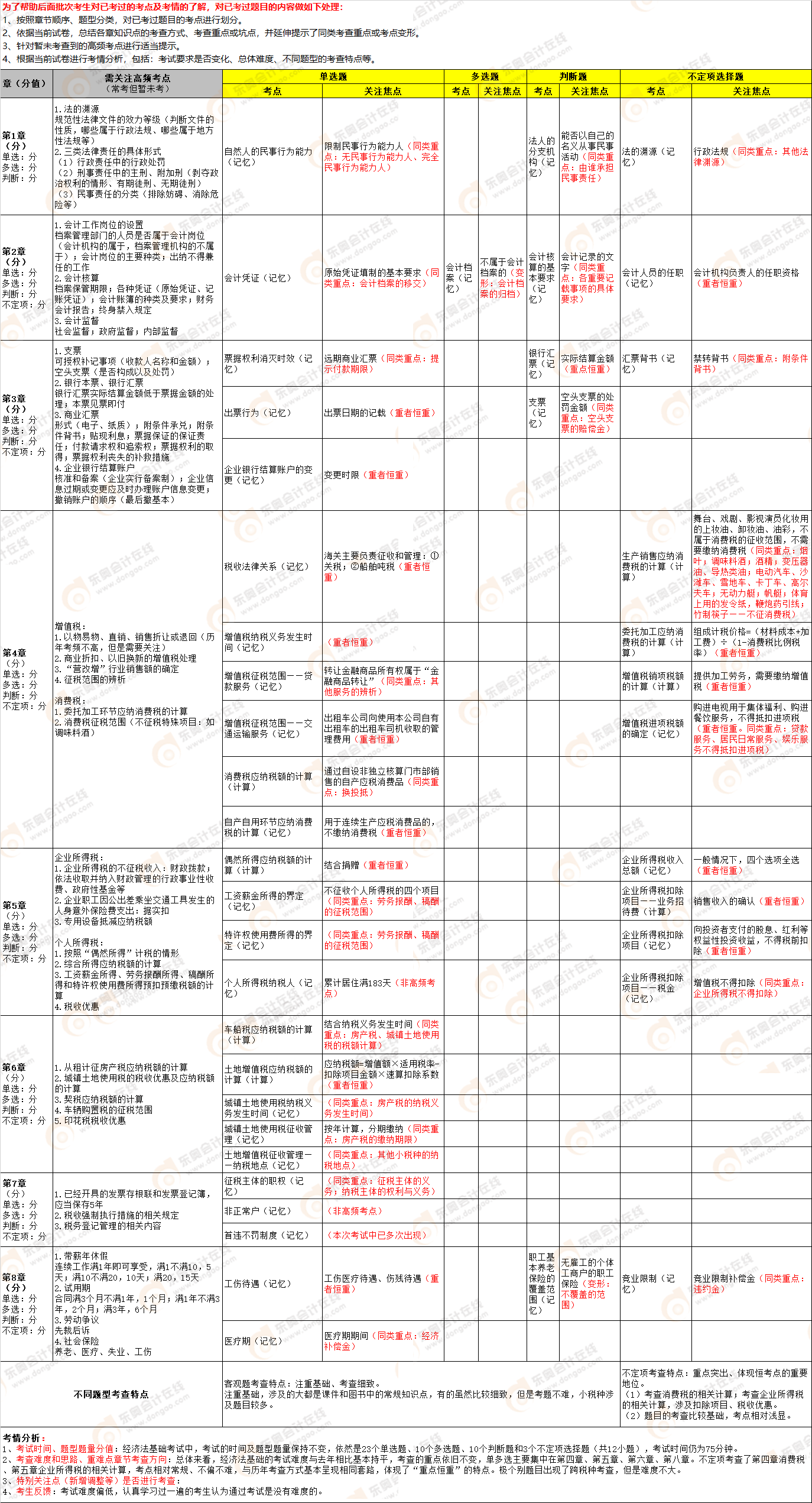 2022年初級會計《經(jīng)濟(jì)法基礎(chǔ)》第八批次考點(diǎn)總結(jié) 2022年初級會計《經(jīng)濟(jì)法基礎(chǔ)》第八批次考點(diǎn)總結(jié)