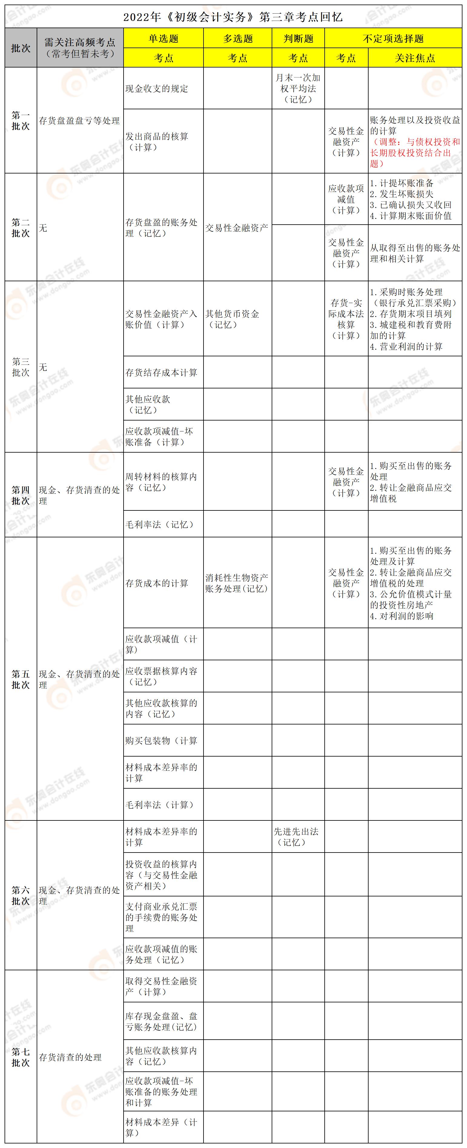 初級會(huì)計(jì)實(shí)務(wù)第三章 初級會(huì)計(jì)實(shí)務(wù)第三章