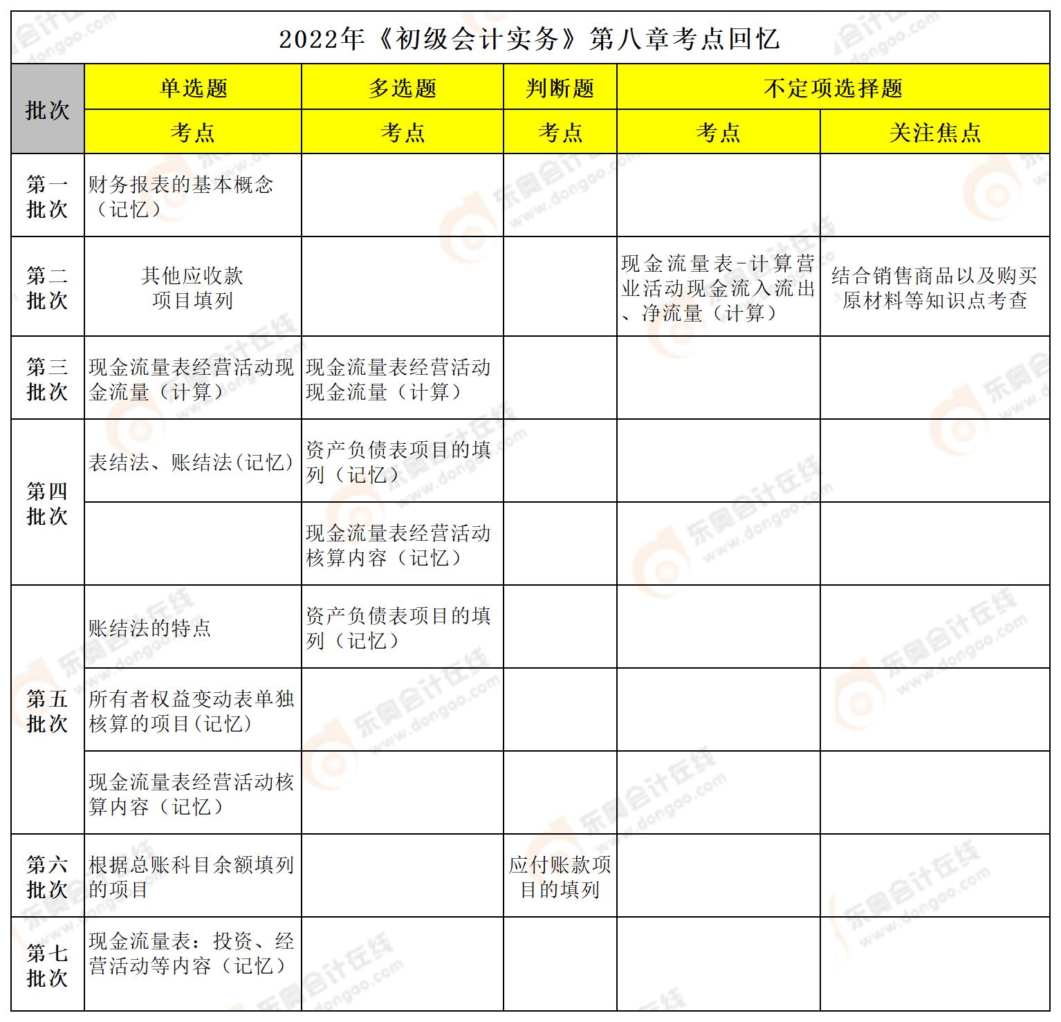 初級(jí)會(huì)計(jì)實(shí)務(wù)第八章
