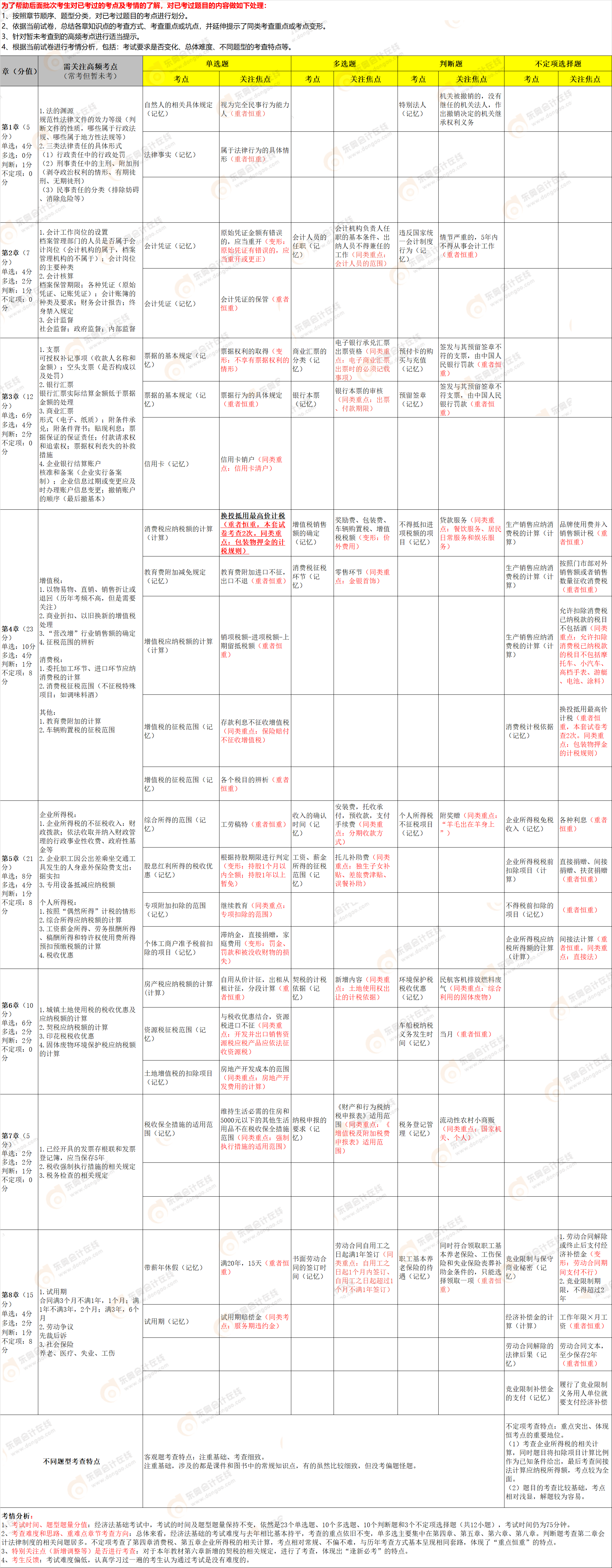 2022年初級會計《經(jīng)濟法基礎(chǔ)》第九批次考點總結(jié) 2022年初級會計《經(jīng)濟法基礎(chǔ)》第九批次考點總結(jié)