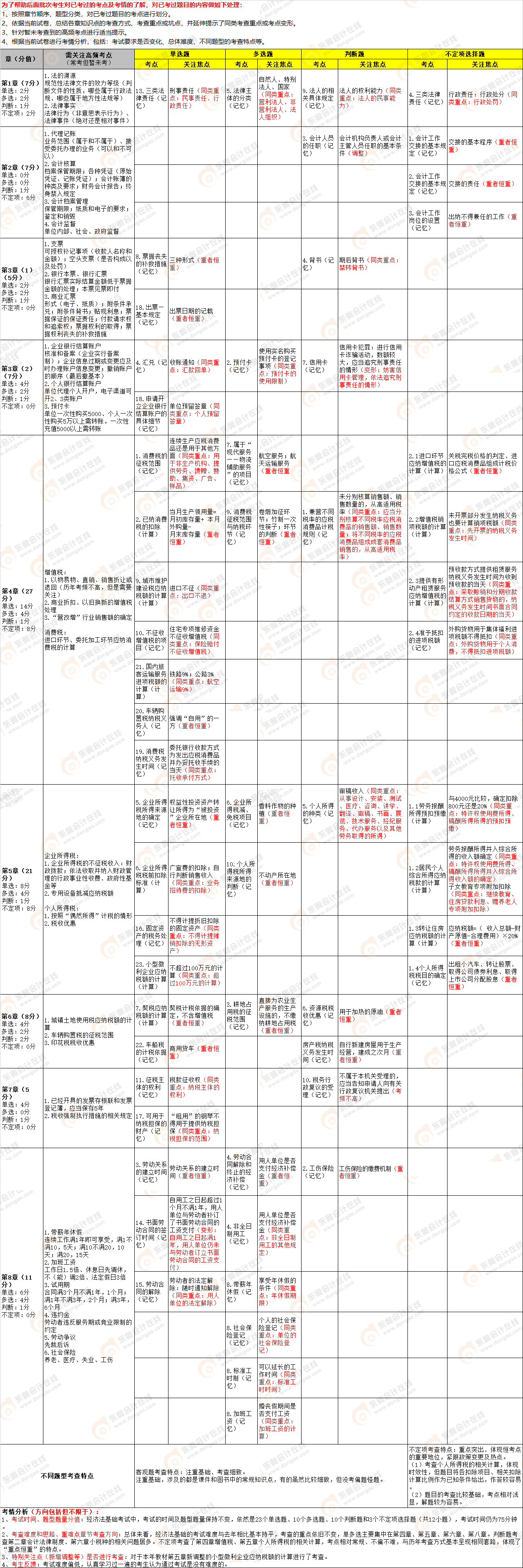 2022年初級會計《經(jīng)濟法基礎(chǔ)》第十一批次考點總結(jié) 2022年初級會計《經(jīng)濟法基礎(chǔ)》第十一批次考點總結(jié)