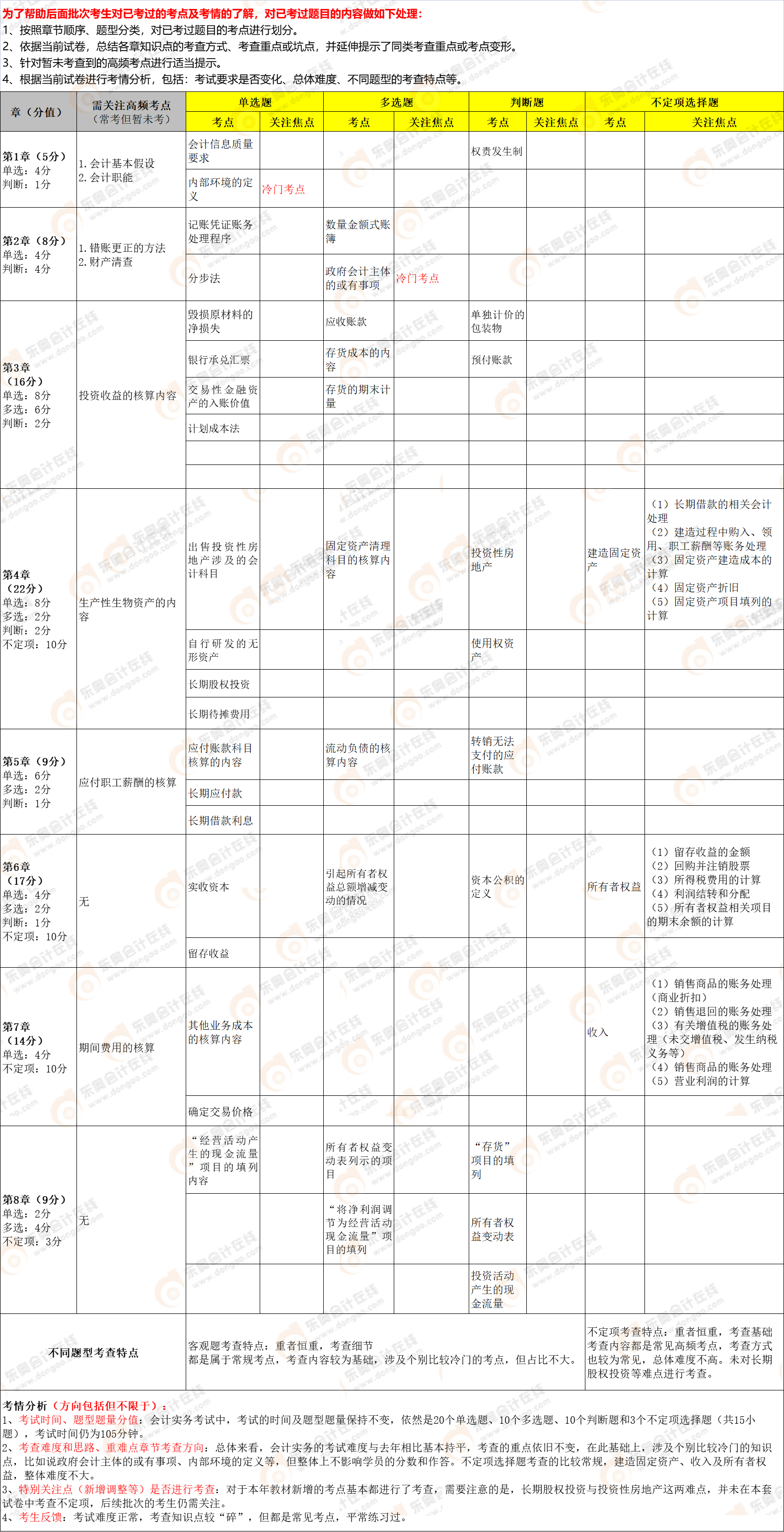 2022年《初級會計實務(wù)》第十二批次考點總結(jié) 2022年《初級會計實務(wù)》第十二批次考點總結(jié)