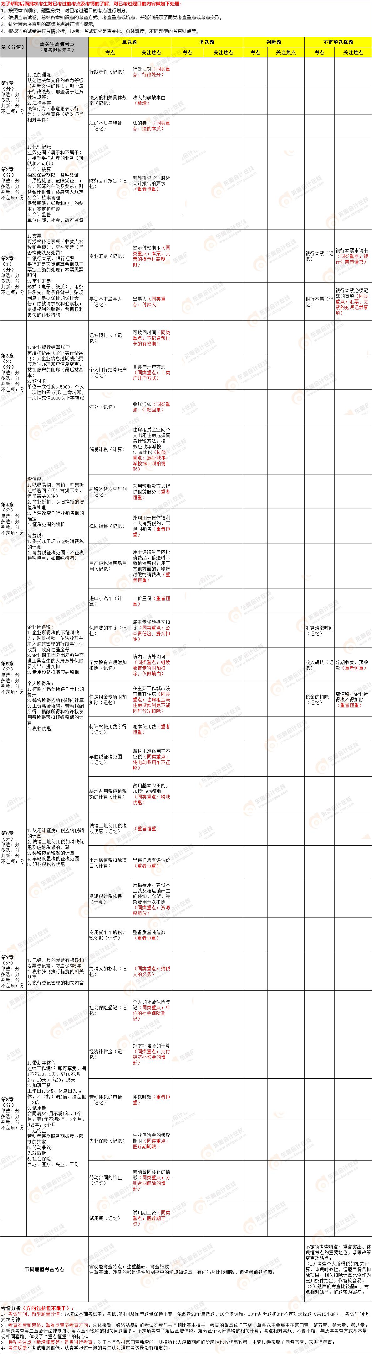 2022年初級(jí)會(huì)計(jì)《經(jīng)濟(jì)法基礎(chǔ)》第十三批次考點(diǎn)總結(jié) 2022年初級(jí)會(huì)計(jì)《經(jīng)濟(jì)法基礎(chǔ)》第十三批次考點(diǎn)總結(jié)