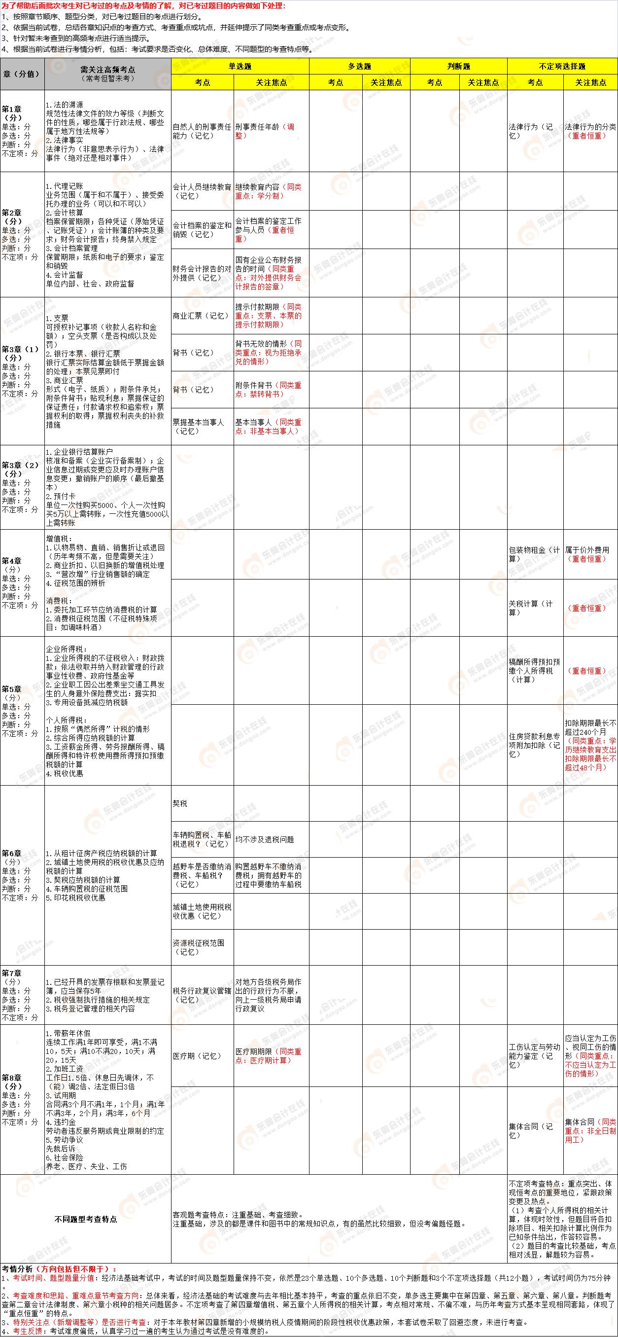 2022年初級會計《經(jīng)濟(jì)法基礎(chǔ)》第十四批次考點(diǎn)總結(jié) 2022年初級會計《經(jīng)濟(jì)法基礎(chǔ)》第十四批次考點(diǎn)總結(jié)