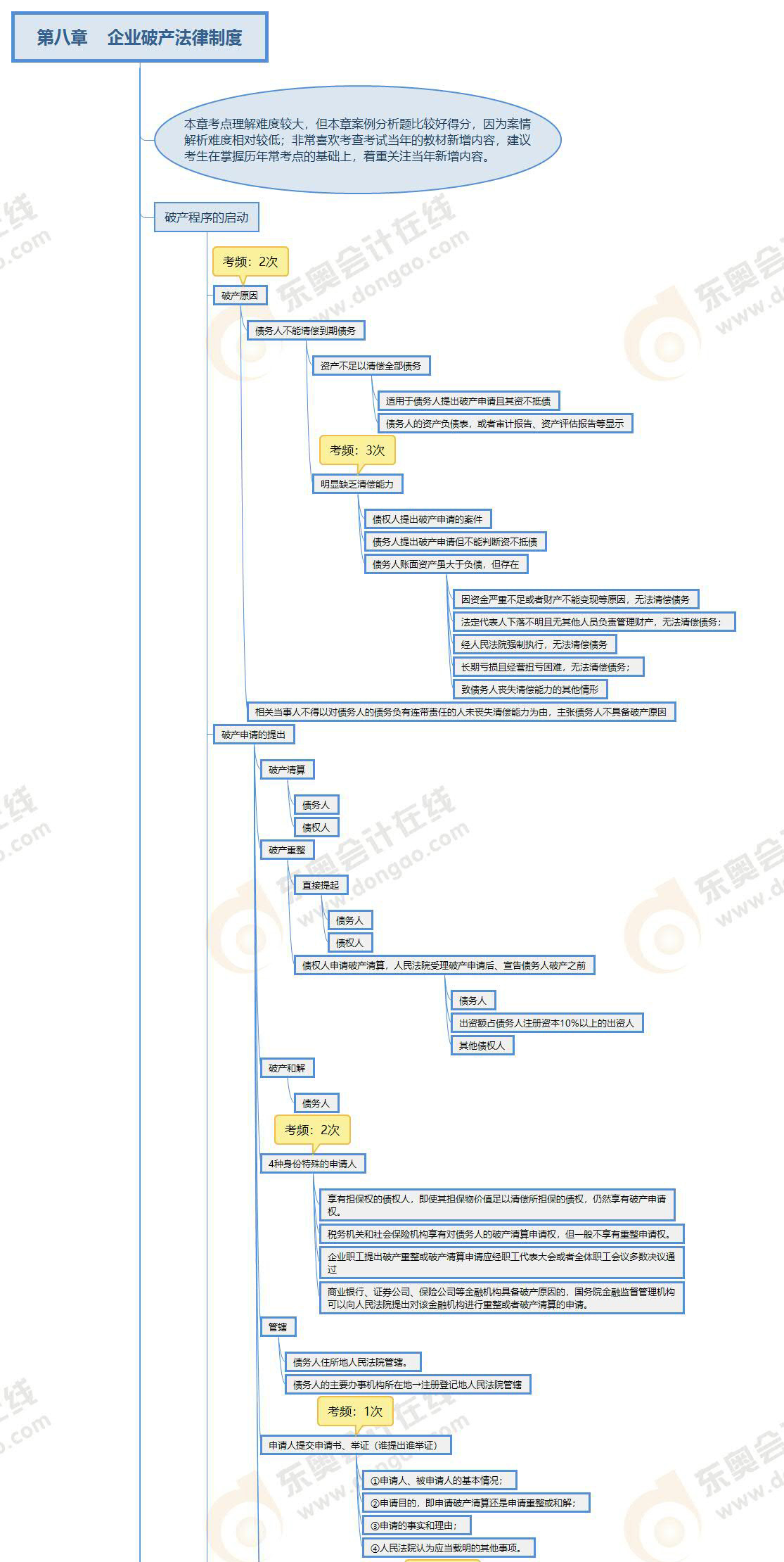 注會經(jīng)濟(jì)法第八章思維導(dǎo)圖