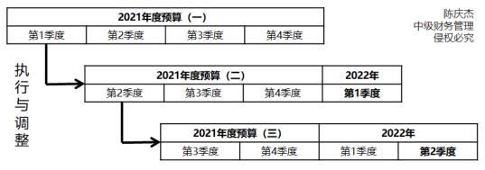 逐季滾動(dòng) 逐季滾動(dòng)