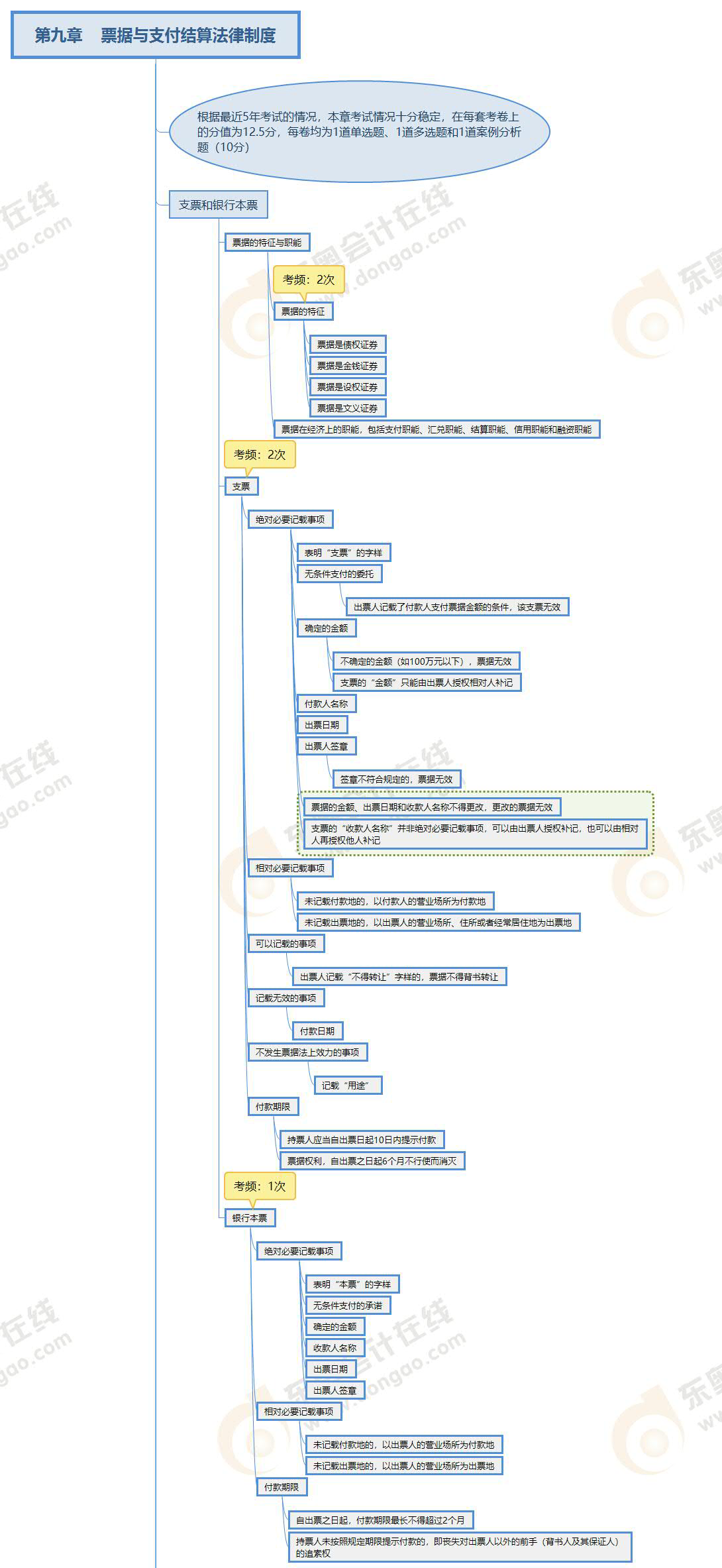 注會(huì)經(jīng)濟(jì)法第九章思維導(dǎo)圖_01 注會(huì)經(jīng)濟(jì)法第九章思維導(dǎo)圖_01
