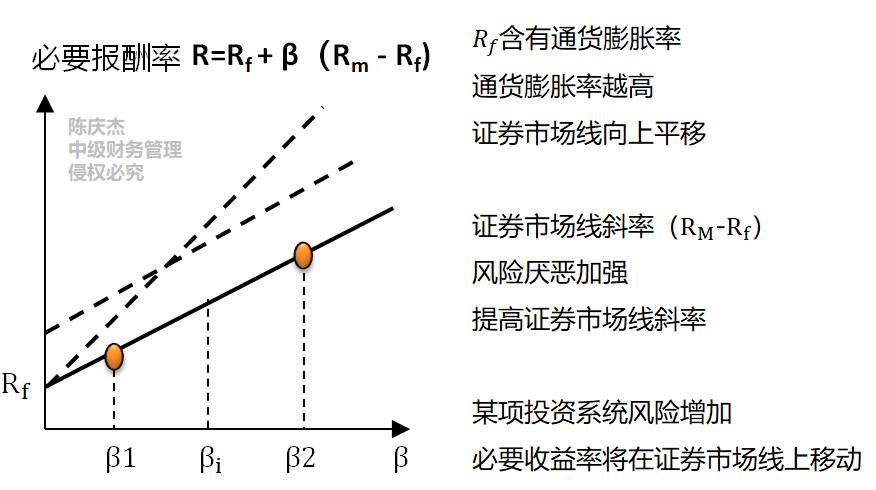 資本資產(chǎn)定價(jià)模型_2022年中級會計(jì)財(cái)務(wù)管理每日鞏固一考點(diǎn) 資本資產(chǎn)定價(jià)模型_2022年中級會計(jì)財(cái)務(wù)管理每日鞏固一考點(diǎn)