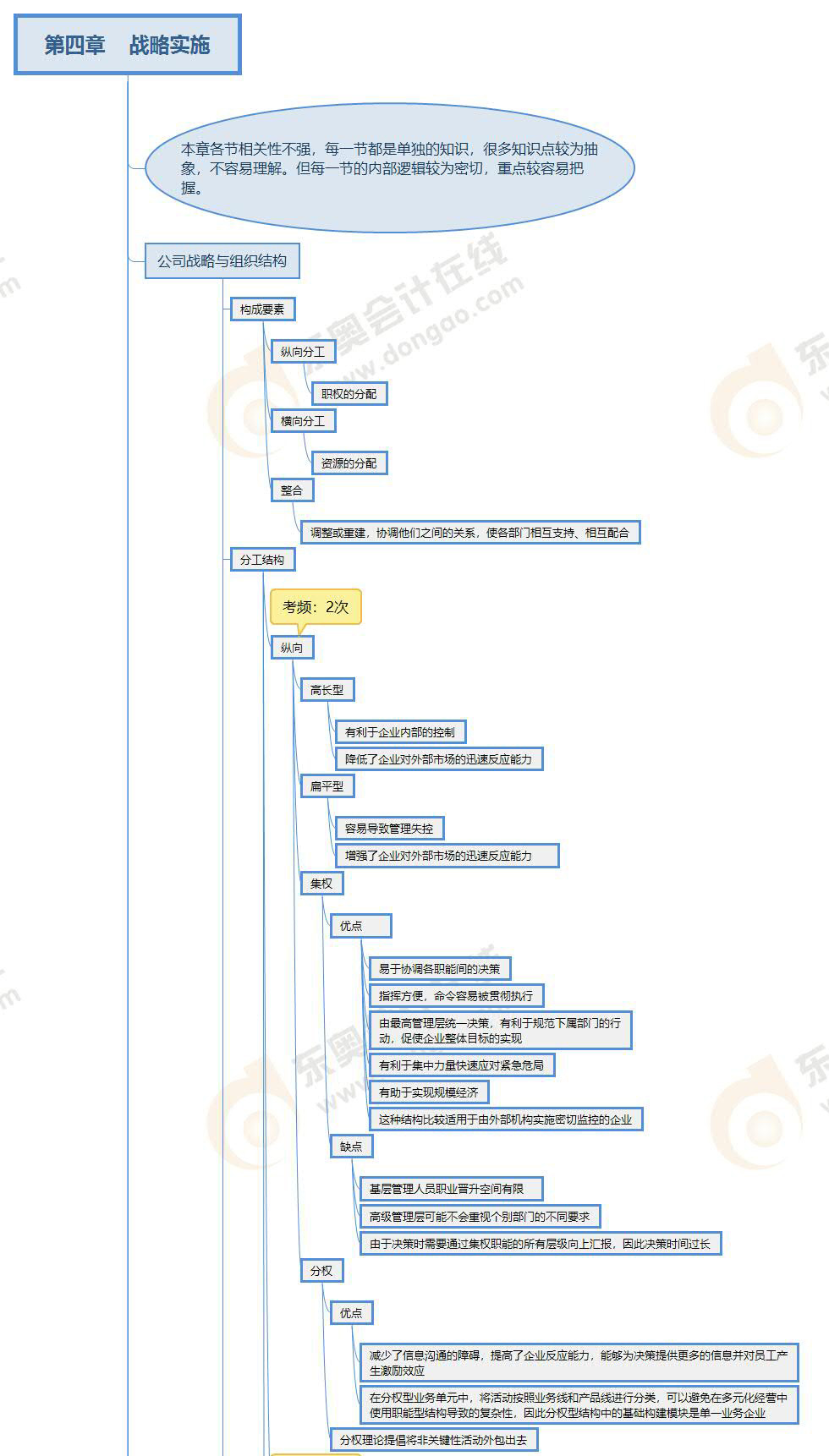 注會(huì)戰(zhàn)略第四章思維導(dǎo)圖-上 注會(huì)戰(zhàn)略第四章思維導(dǎo)圖-上