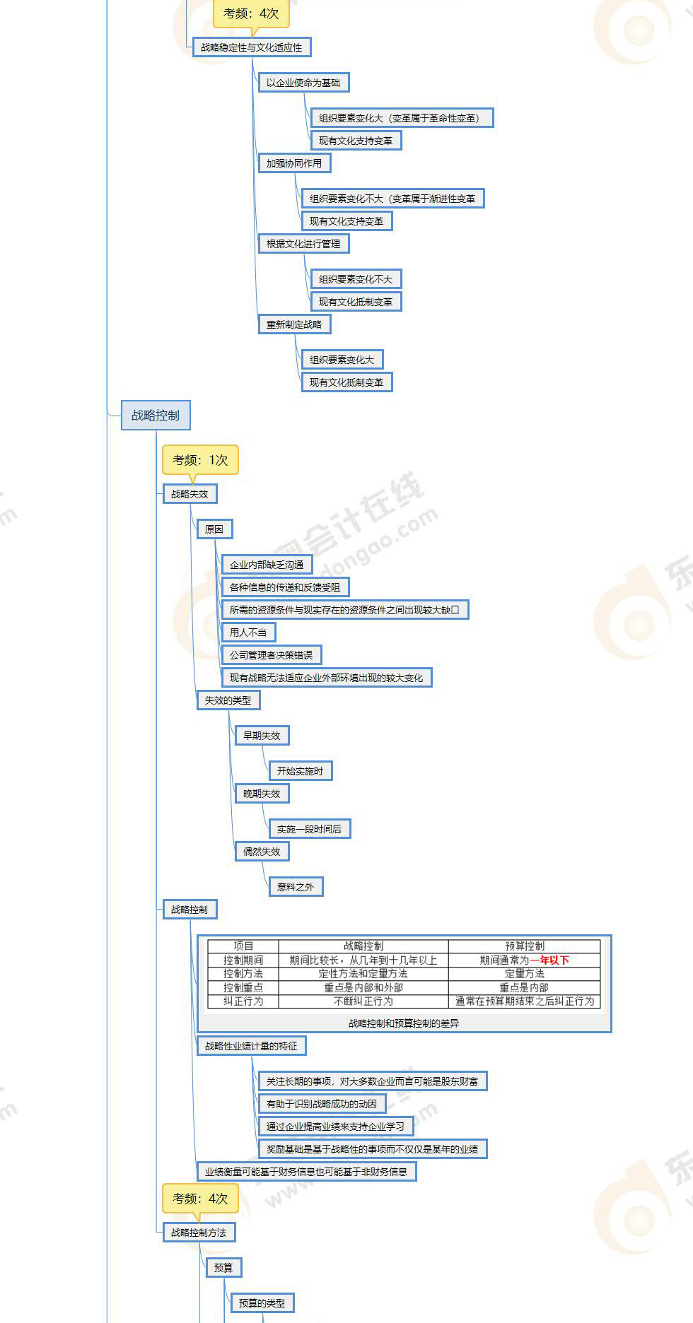 注會戰(zhàn)略第四章思維導圖-下 注會戰(zhàn)略第四章思維導圖-下