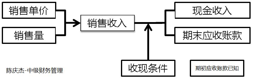 中級會計 中級會計